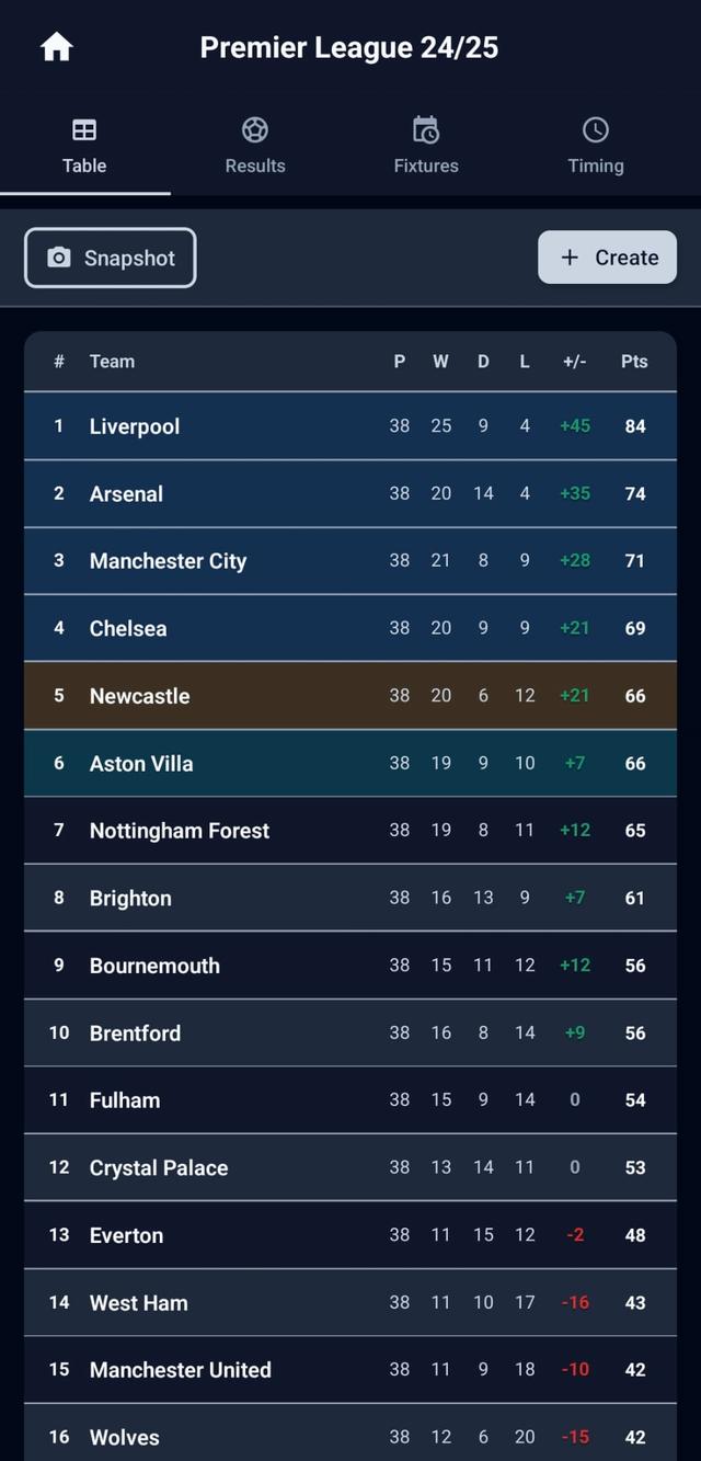 Interactive league table